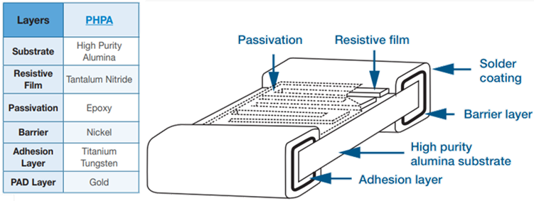 Vishay / Thin Film PHPA Precision High Power AEC-Q200 Chip Resistors
